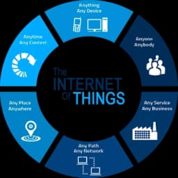 Internet Of Things Solution