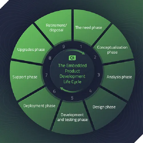 Embedded Products Development